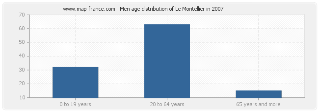 Men age distribution of Le Montellier in 2007